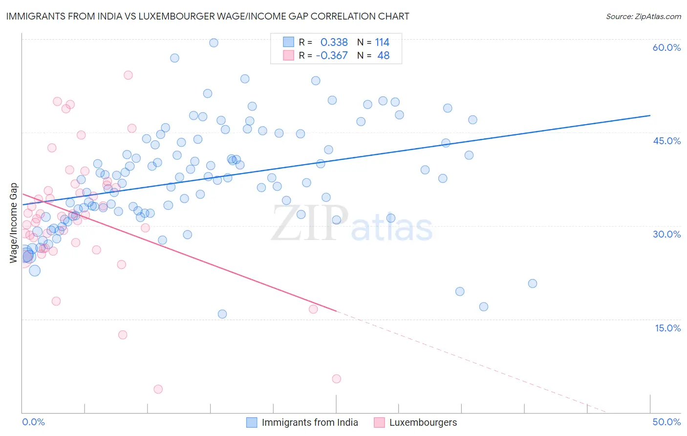 Immigrants from India vs Luxembourger Wage/Income Gap