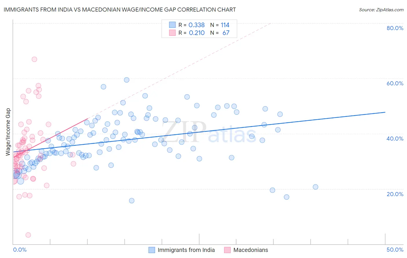 Immigrants from India vs Macedonian Wage/Income Gap
