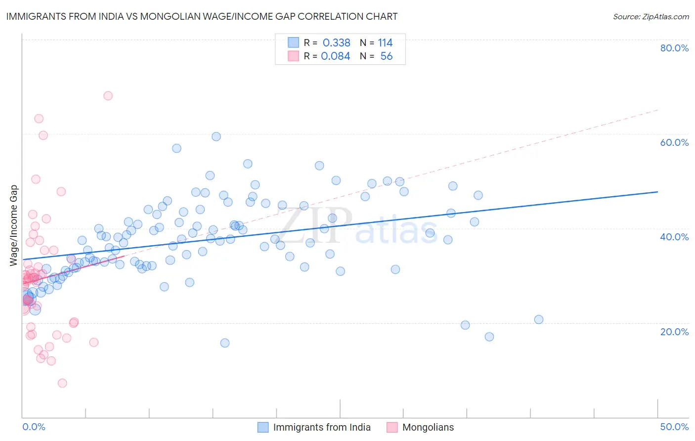 Immigrants from India vs Mongolian Wage/Income Gap