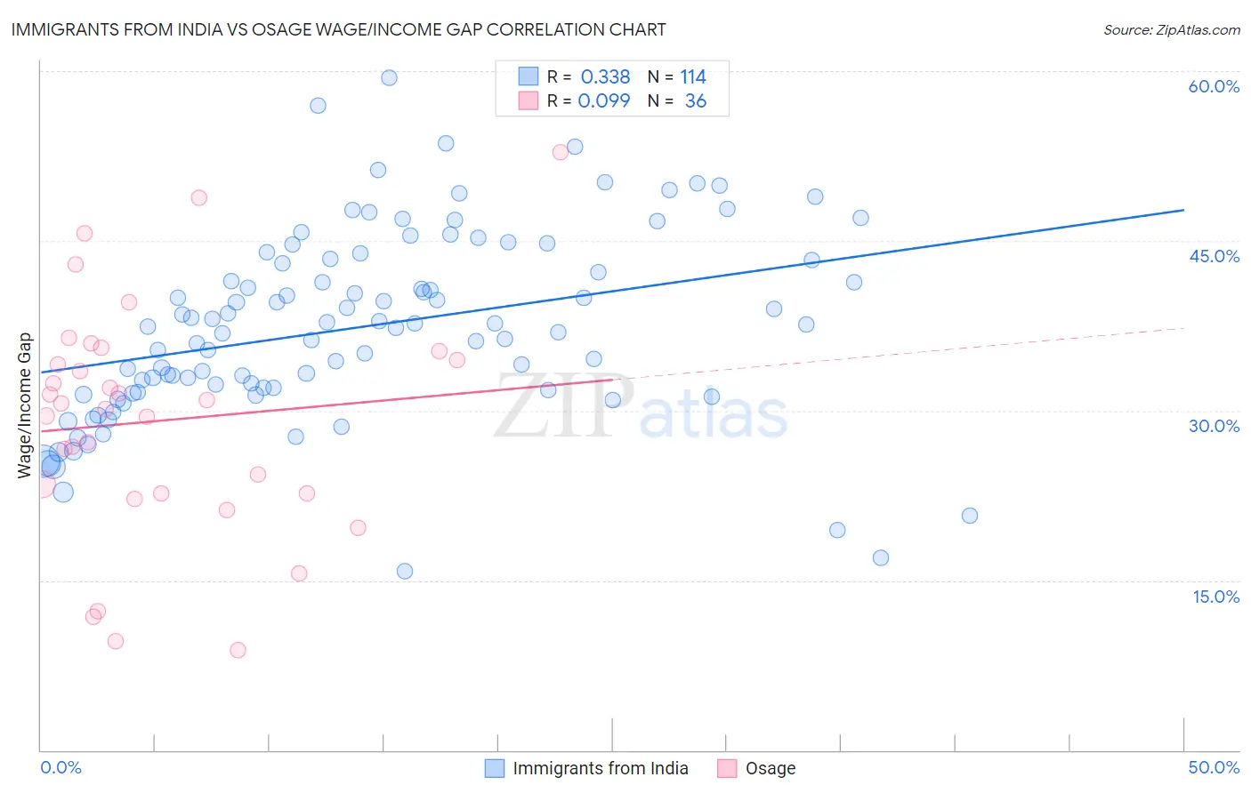 Immigrants from India vs Osage Wage/Income Gap