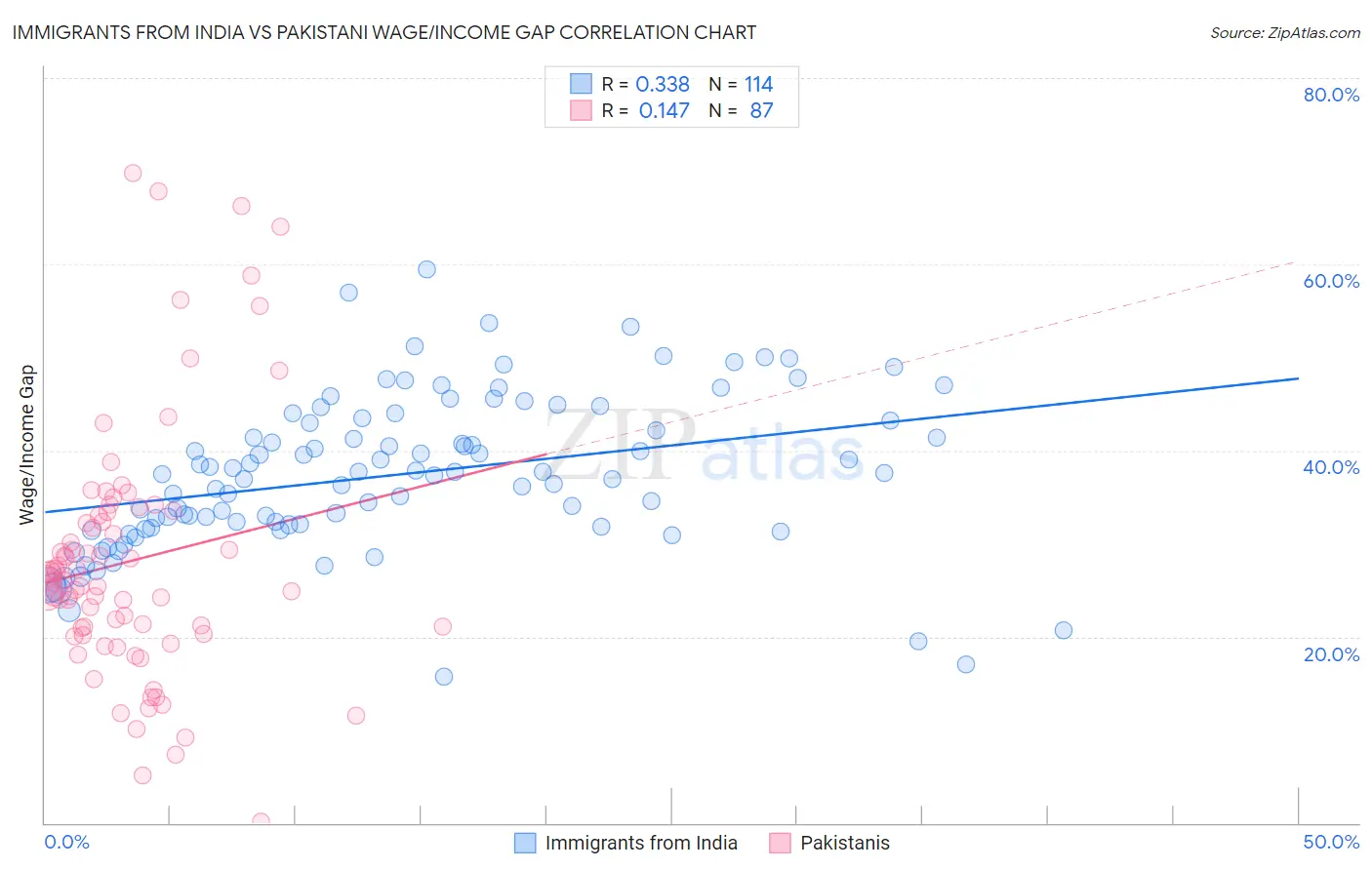 Immigrants from India vs Pakistani Wage/Income Gap