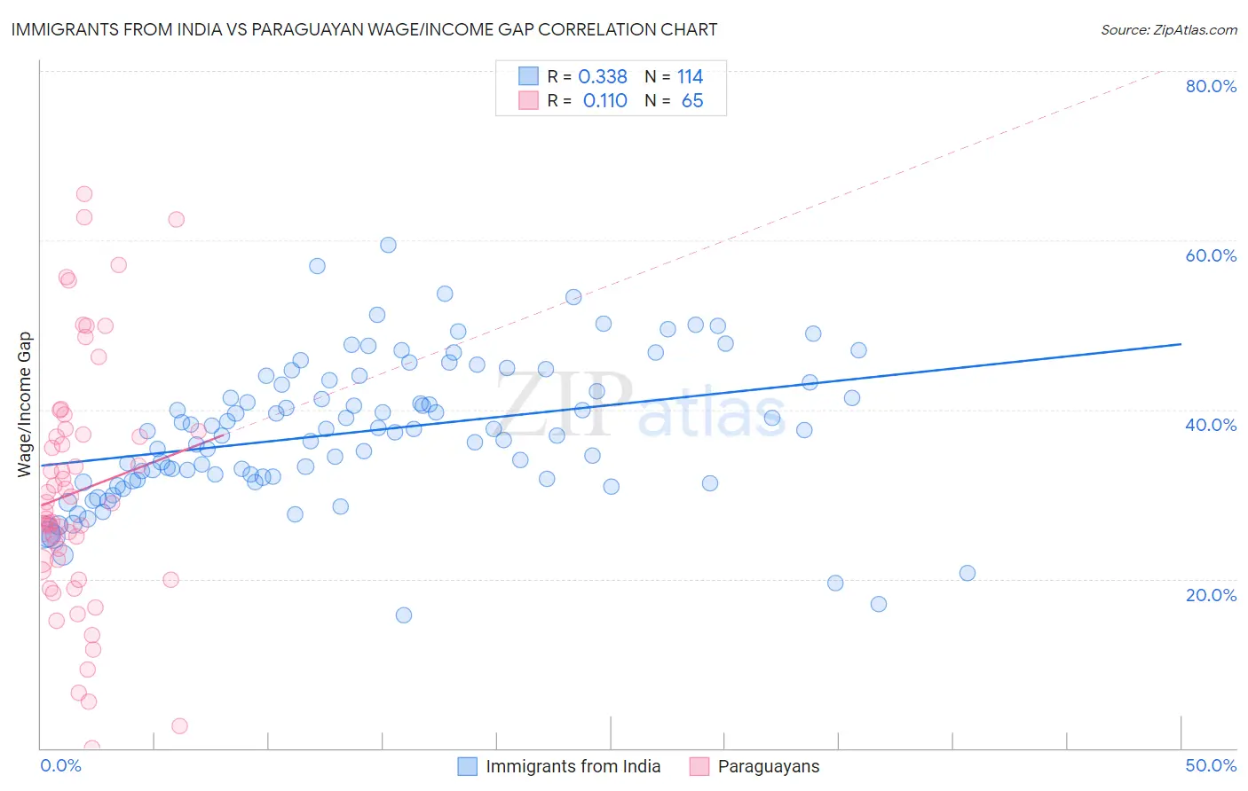 Immigrants from India vs Paraguayan Wage/Income Gap