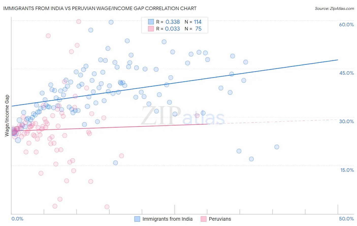 Immigrants from India vs Peruvian Wage/Income Gap