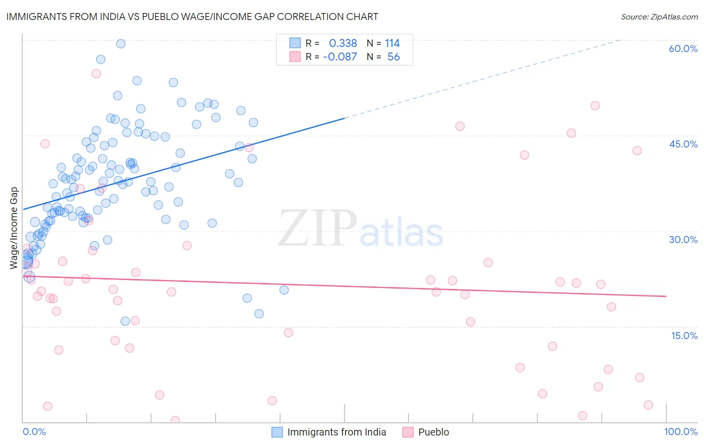 Immigrants from India vs Pueblo Wage/Income Gap