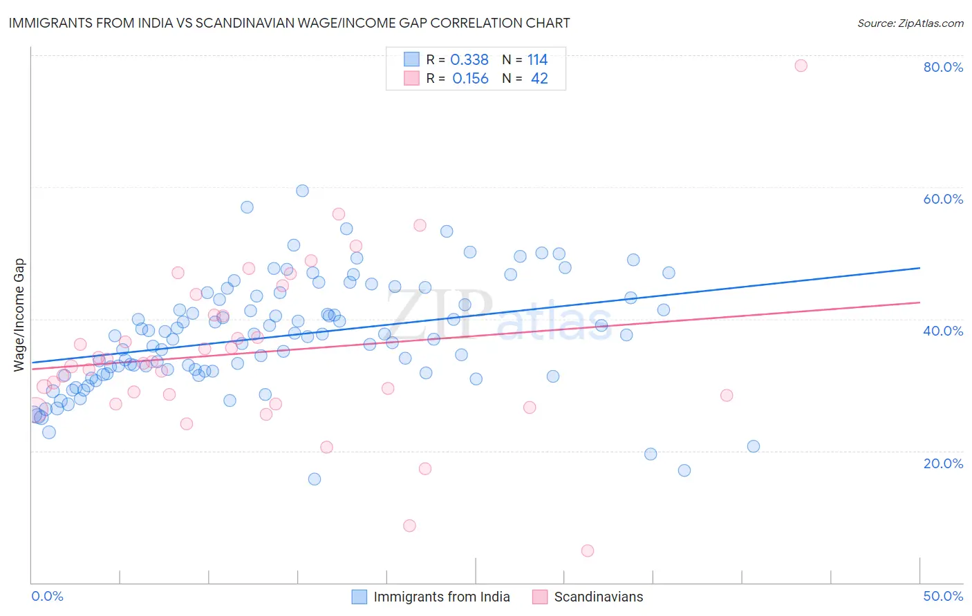 Immigrants from India vs Scandinavian Wage/Income Gap
