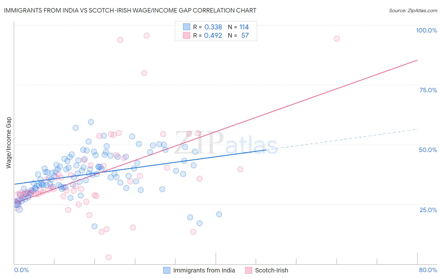 Immigrants from India vs Scotch-Irish Wage/Income Gap
