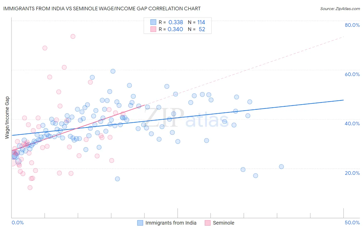 Immigrants from India vs Seminole Wage/Income Gap