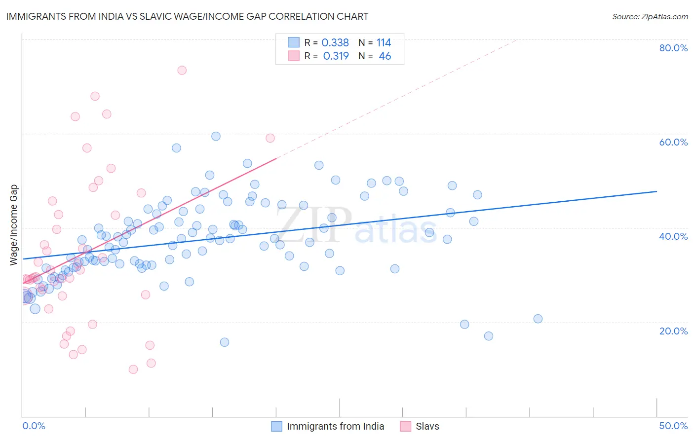 Immigrants from India vs Slavic Wage/Income Gap