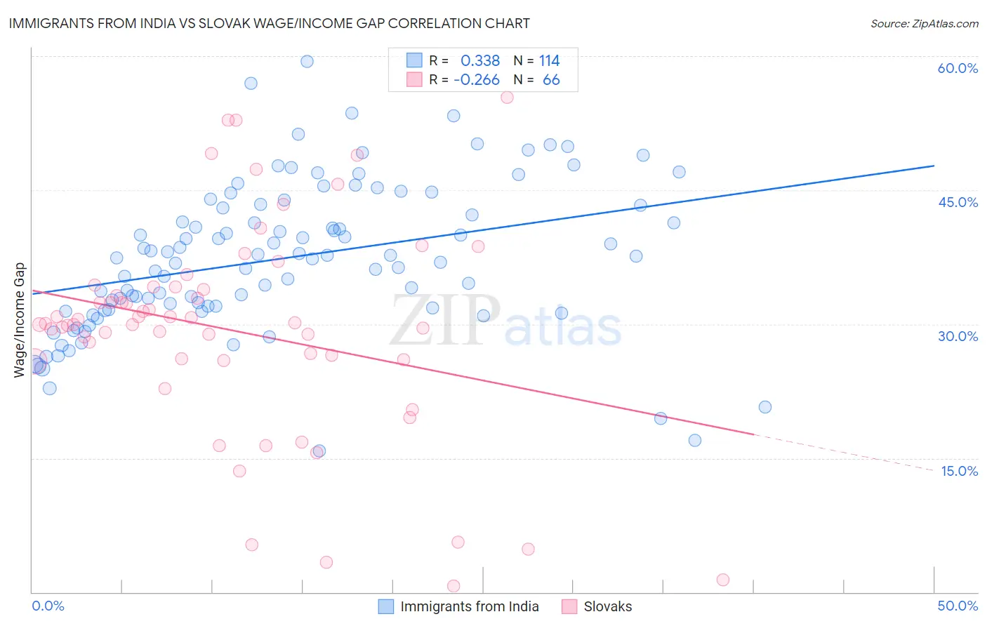 Immigrants from India vs Slovak Wage/Income Gap
