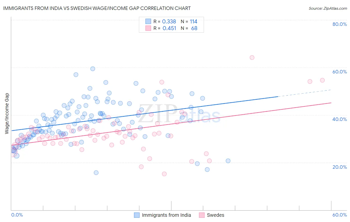Immigrants from India vs Swedish Wage/Income Gap