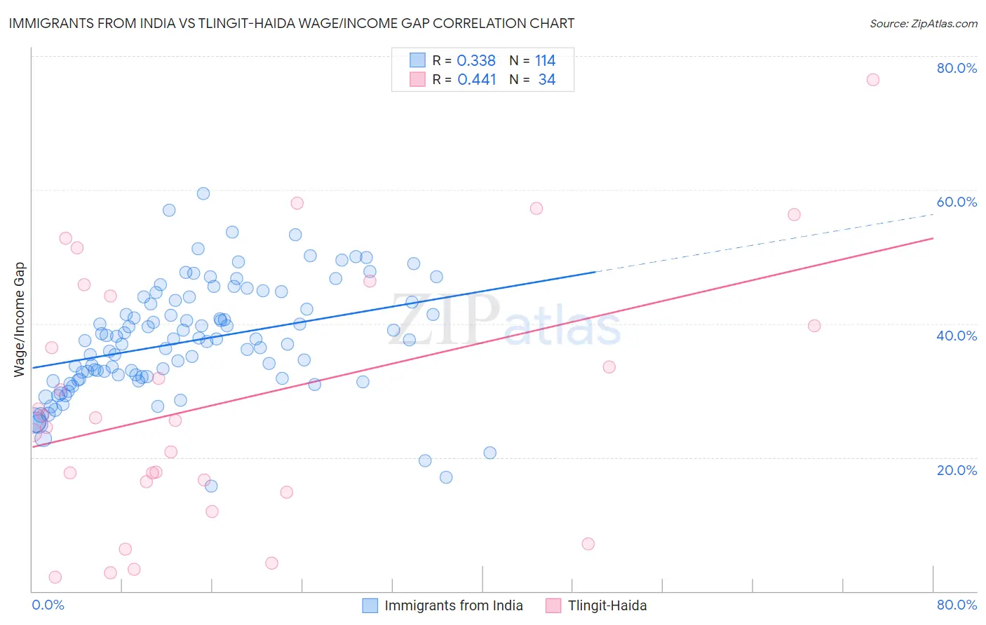Immigrants from India vs Tlingit-Haida Wage/Income Gap