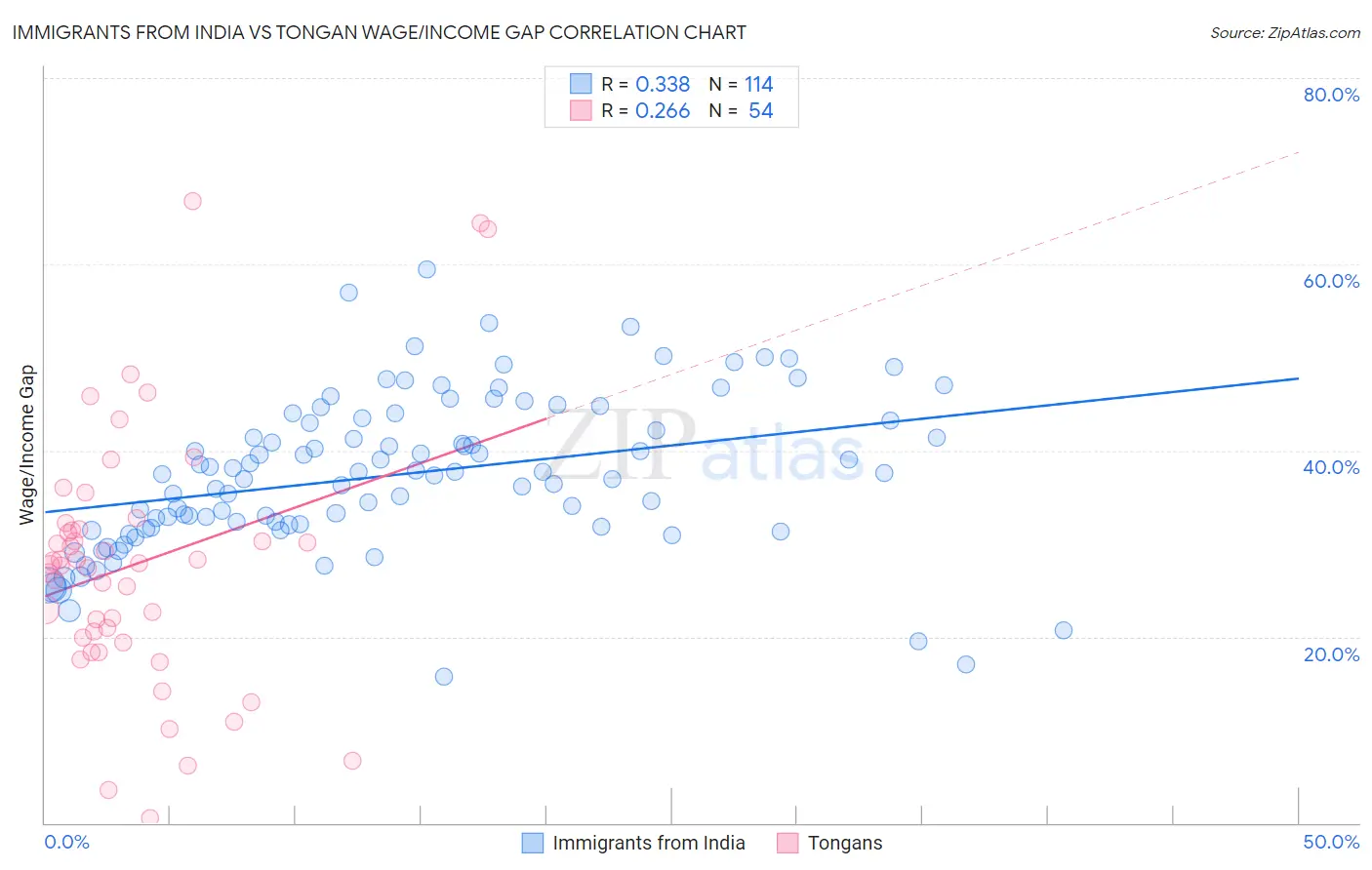 Immigrants from India vs Tongan Wage/Income Gap