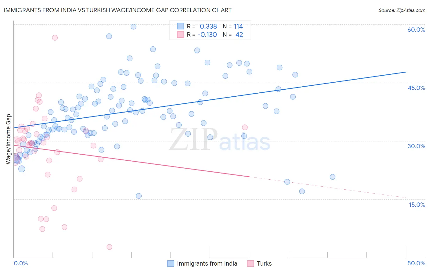 Immigrants from India vs Turkish Wage/Income Gap