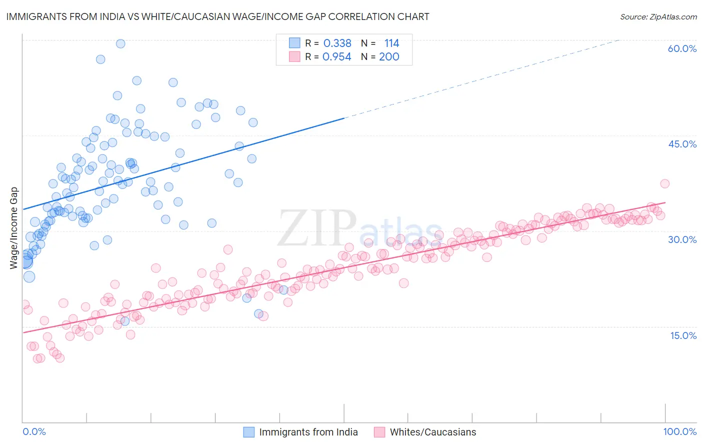 Immigrants from India vs White/Caucasian Wage/Income Gap