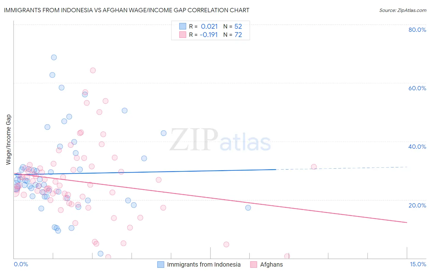 Immigrants from Indonesia vs Afghan Wage/Income Gap
