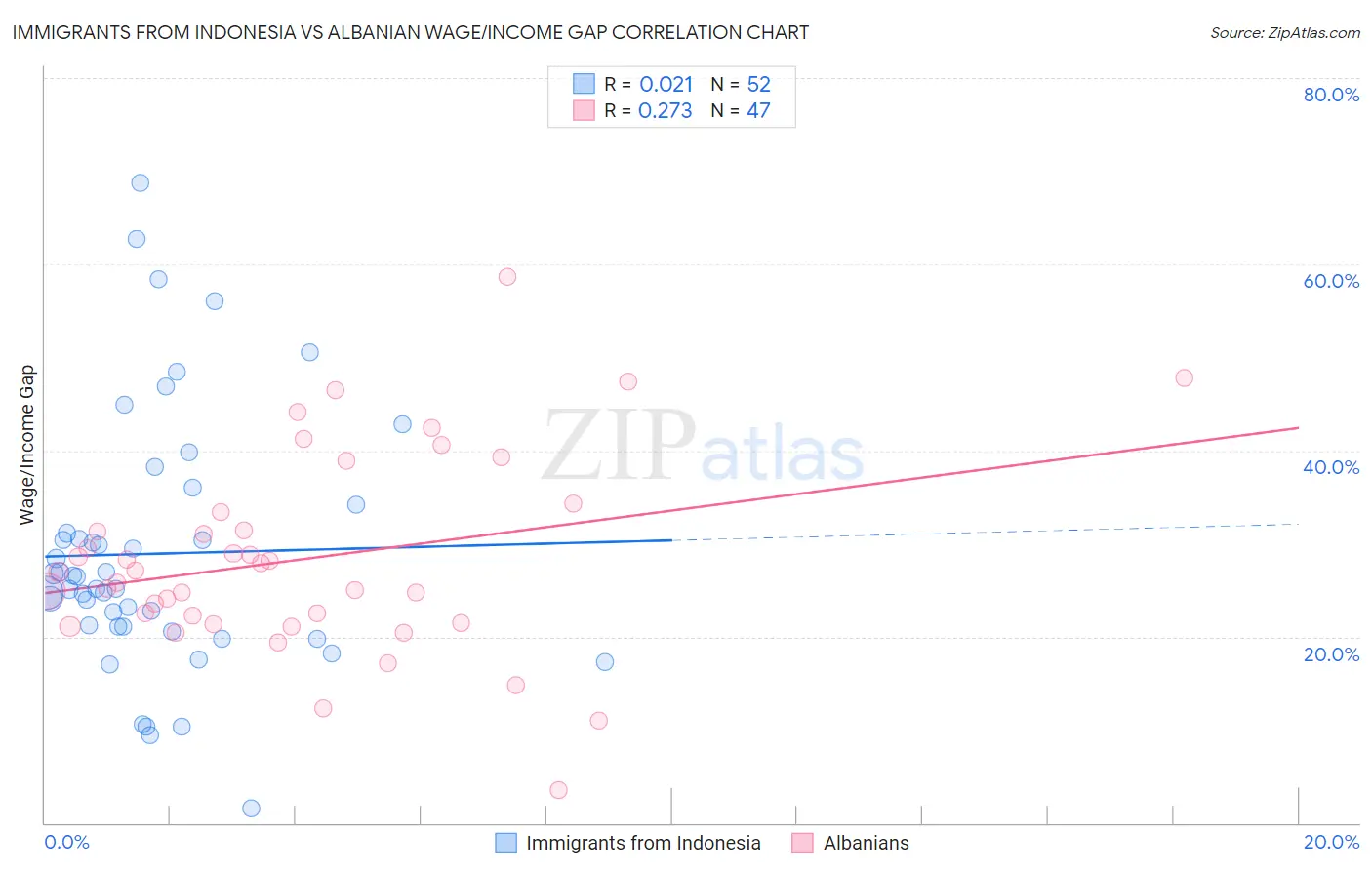 Immigrants from Indonesia vs Albanian Wage/Income Gap