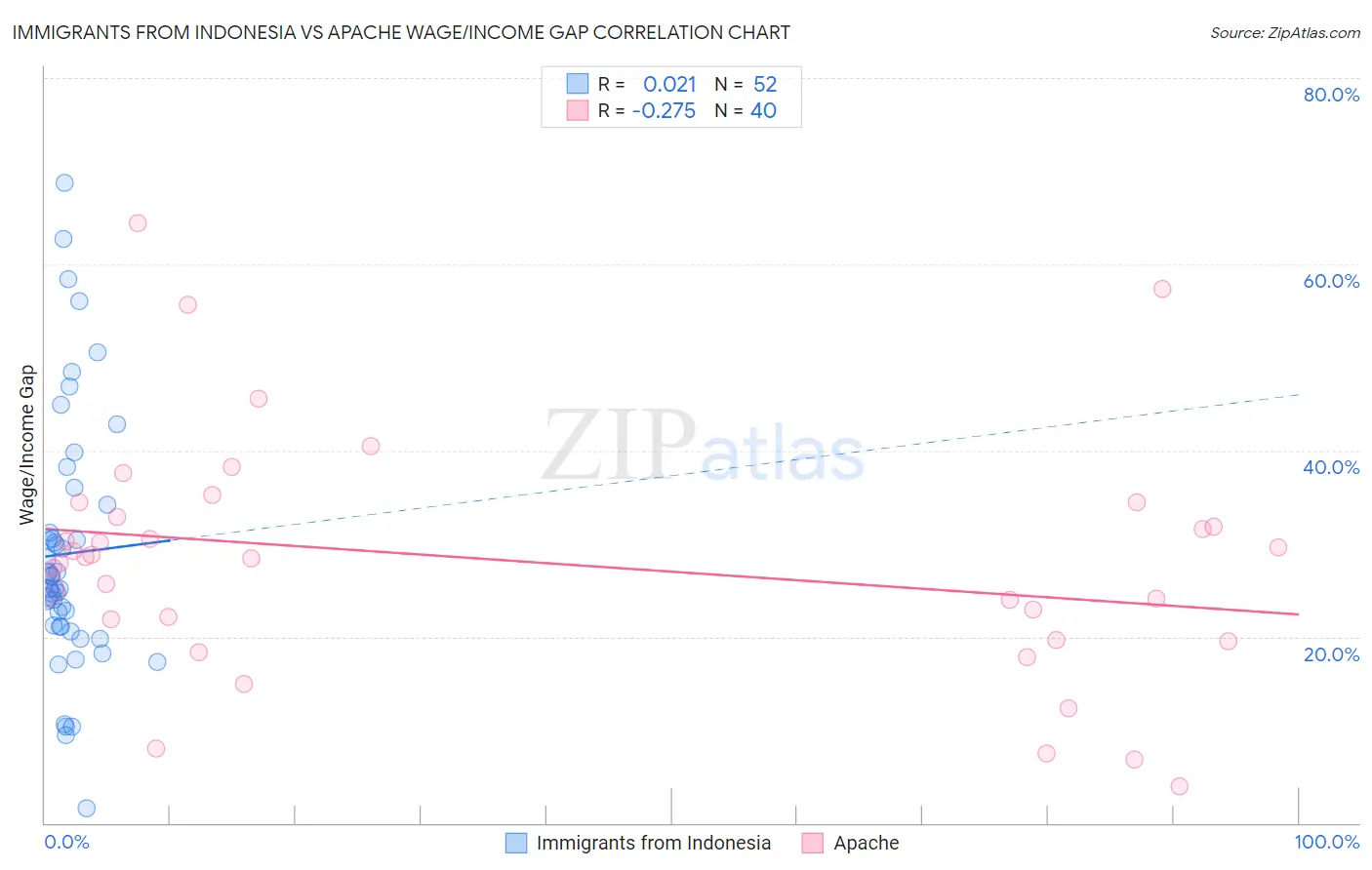 Immigrants from Indonesia vs Apache Wage/Income Gap