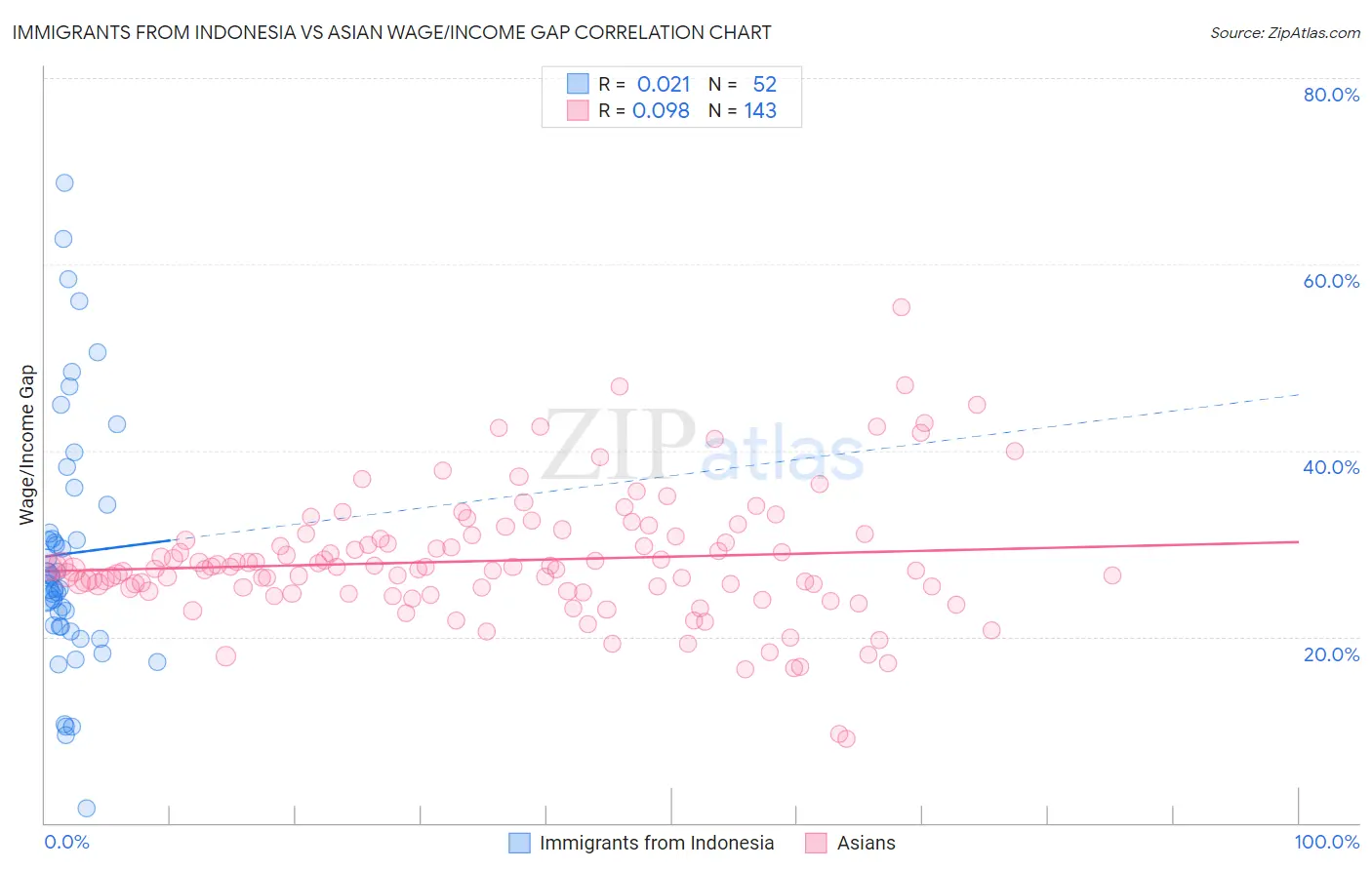 Immigrants from Indonesia vs Asian Wage/Income Gap