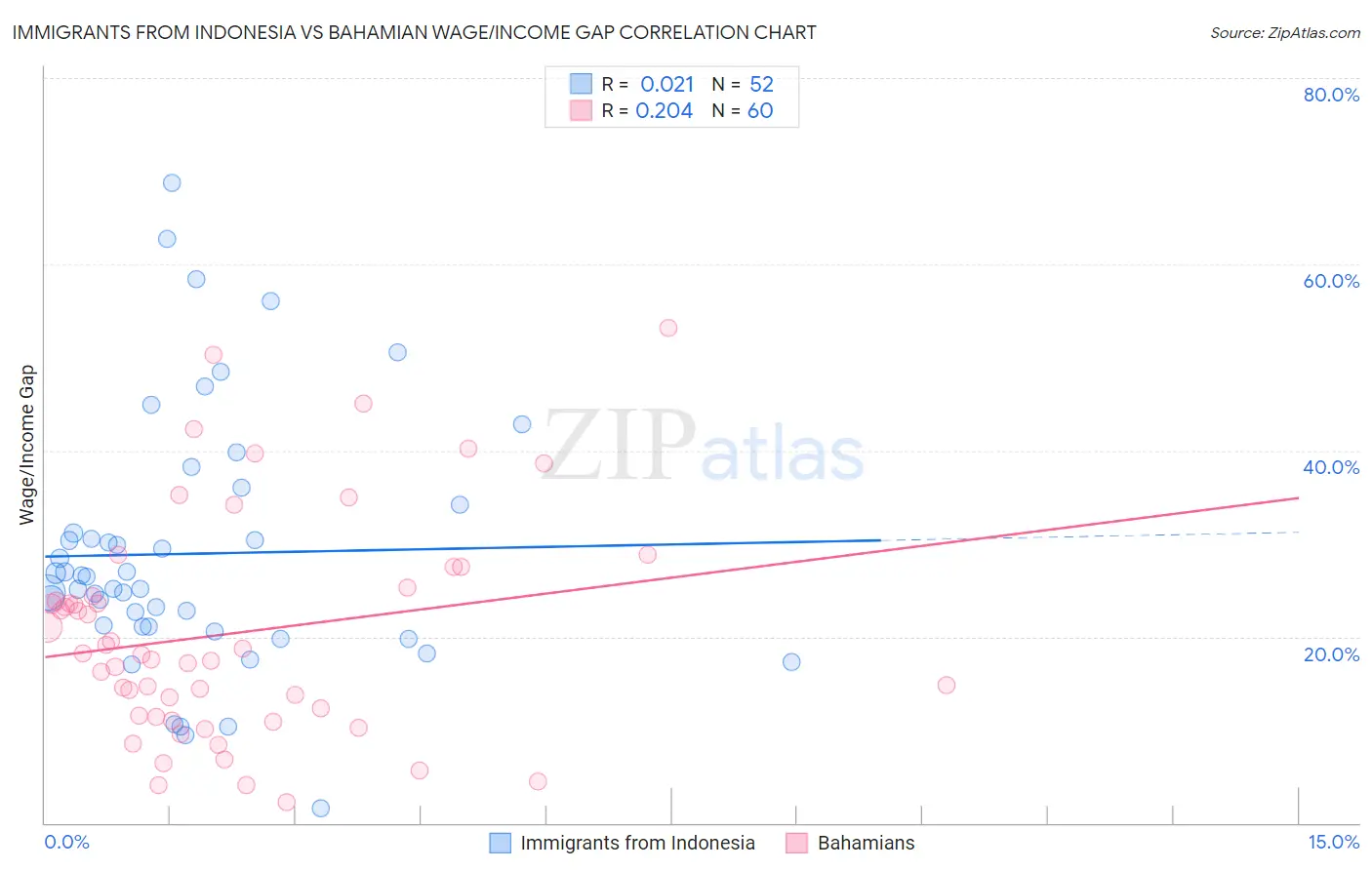 Immigrants from Indonesia vs Bahamian Wage/Income Gap