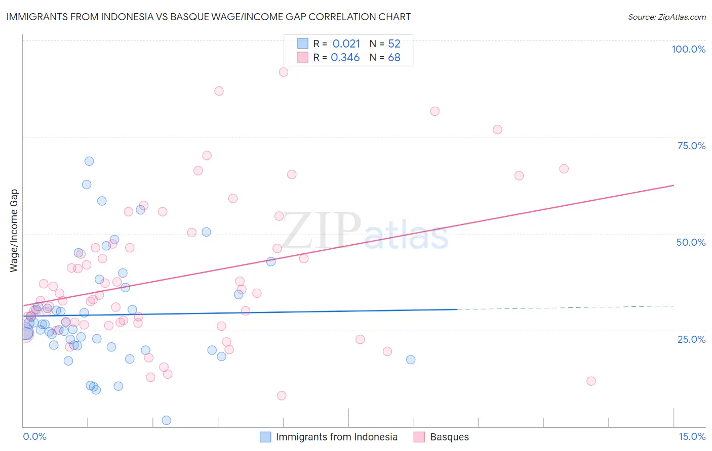 Immigrants from Indonesia vs Basque Wage/Income Gap