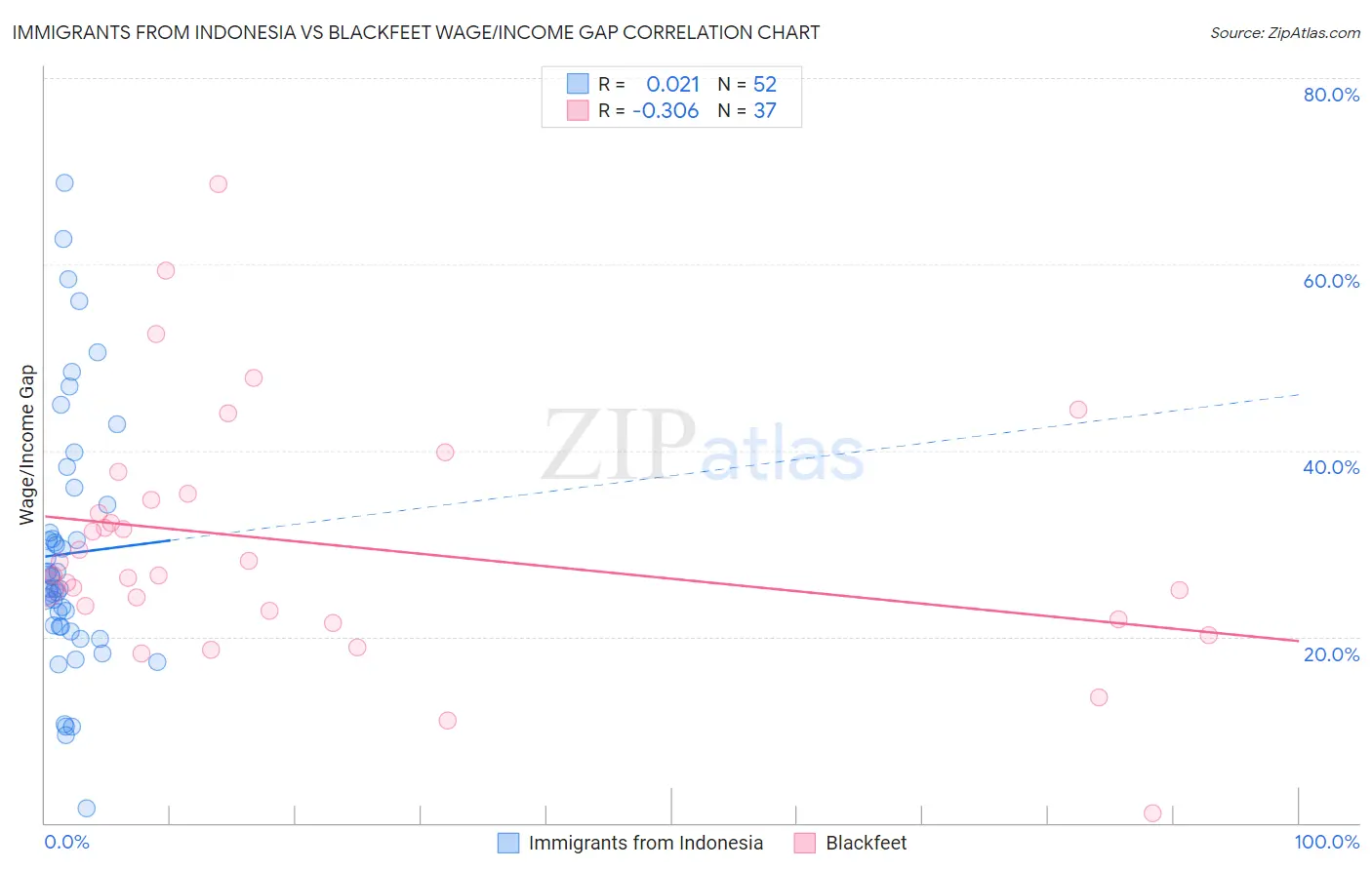 Immigrants from Indonesia vs Blackfeet Wage/Income Gap