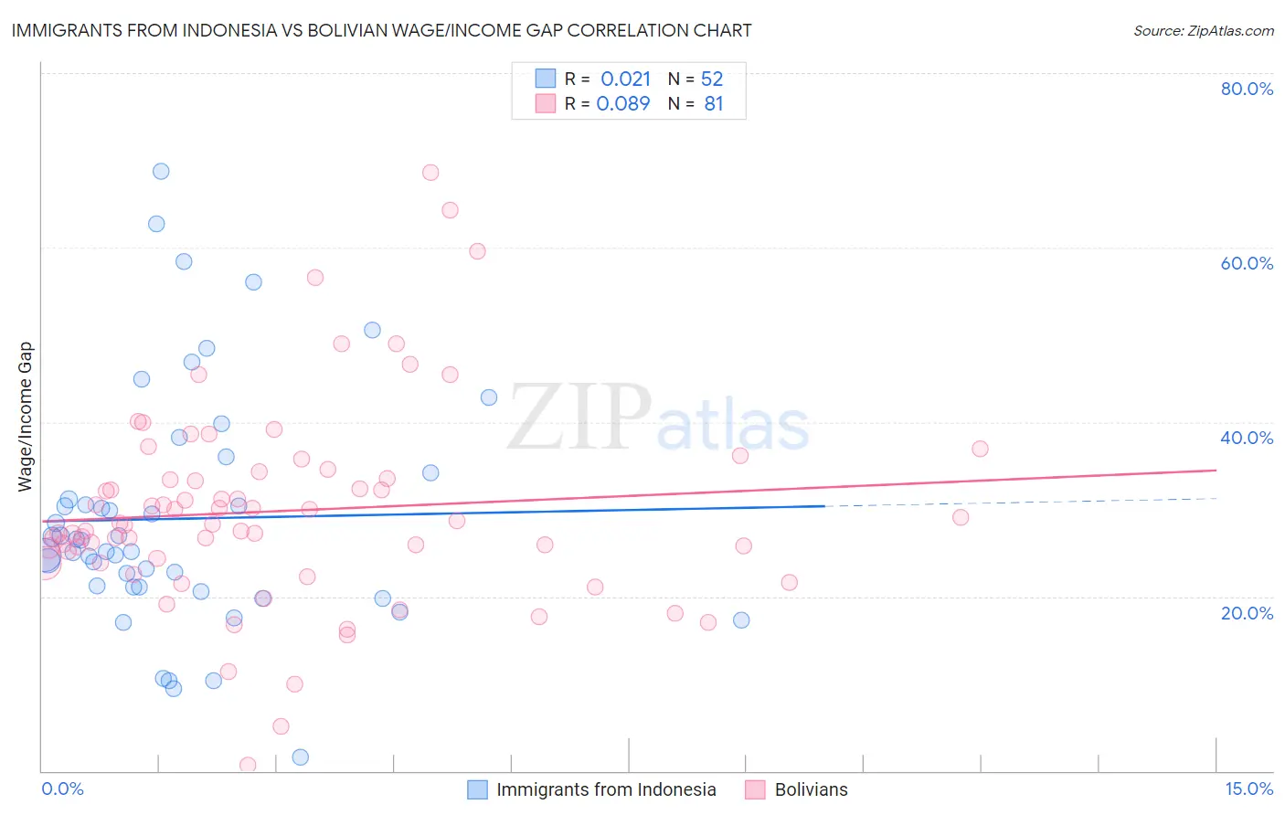 Immigrants from Indonesia vs Bolivian Wage/Income Gap