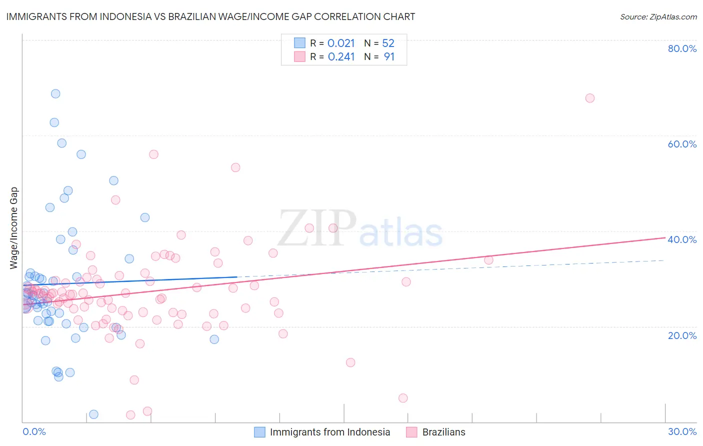 Immigrants from Indonesia vs Brazilian Wage/Income Gap