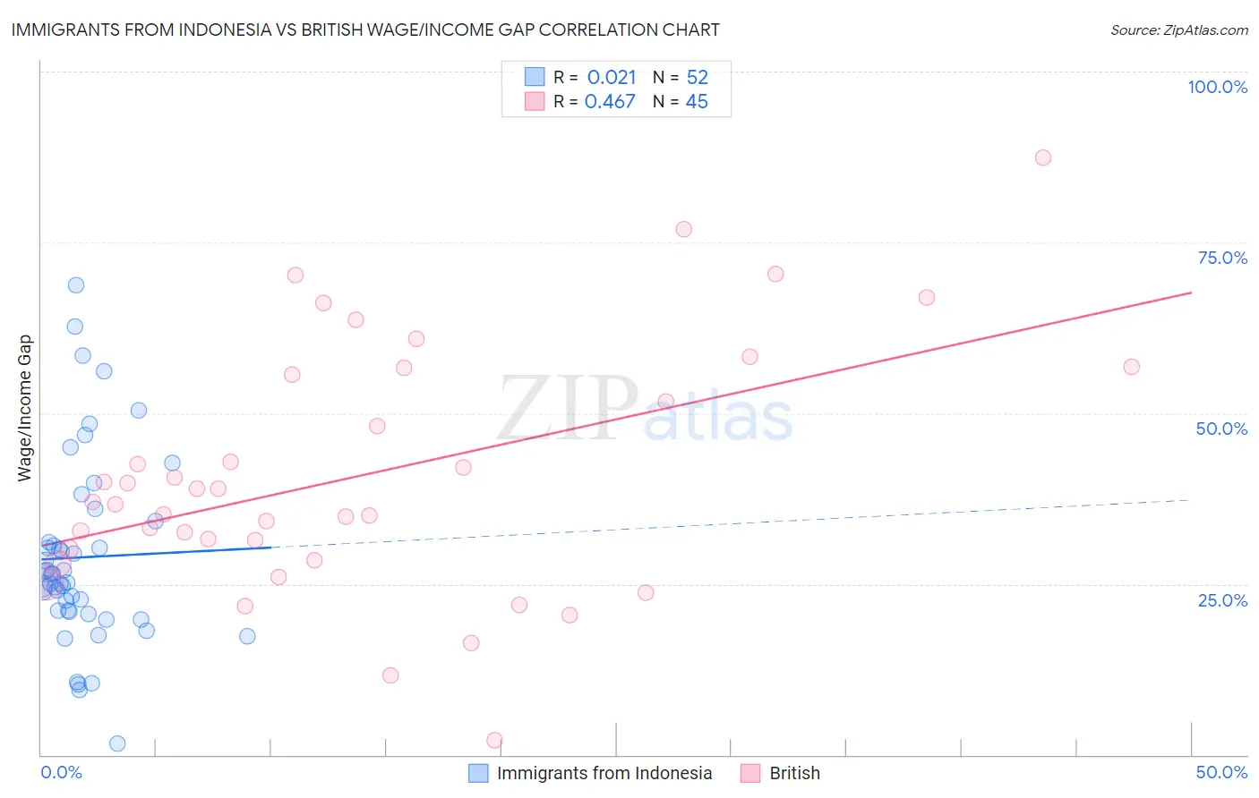 Immigrants from Indonesia vs British Wage/Income Gap