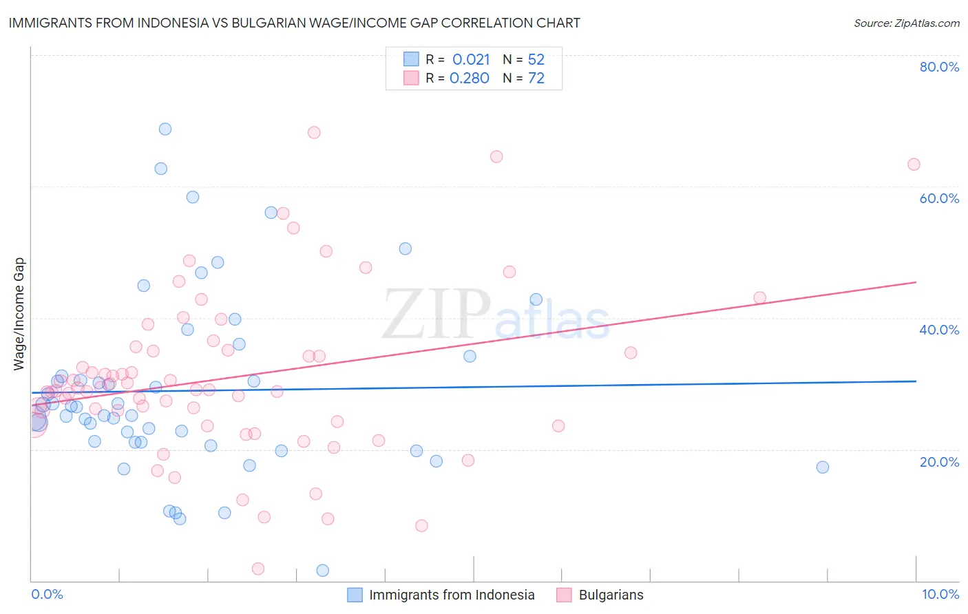 Immigrants from Indonesia vs Bulgarian Wage/Income Gap