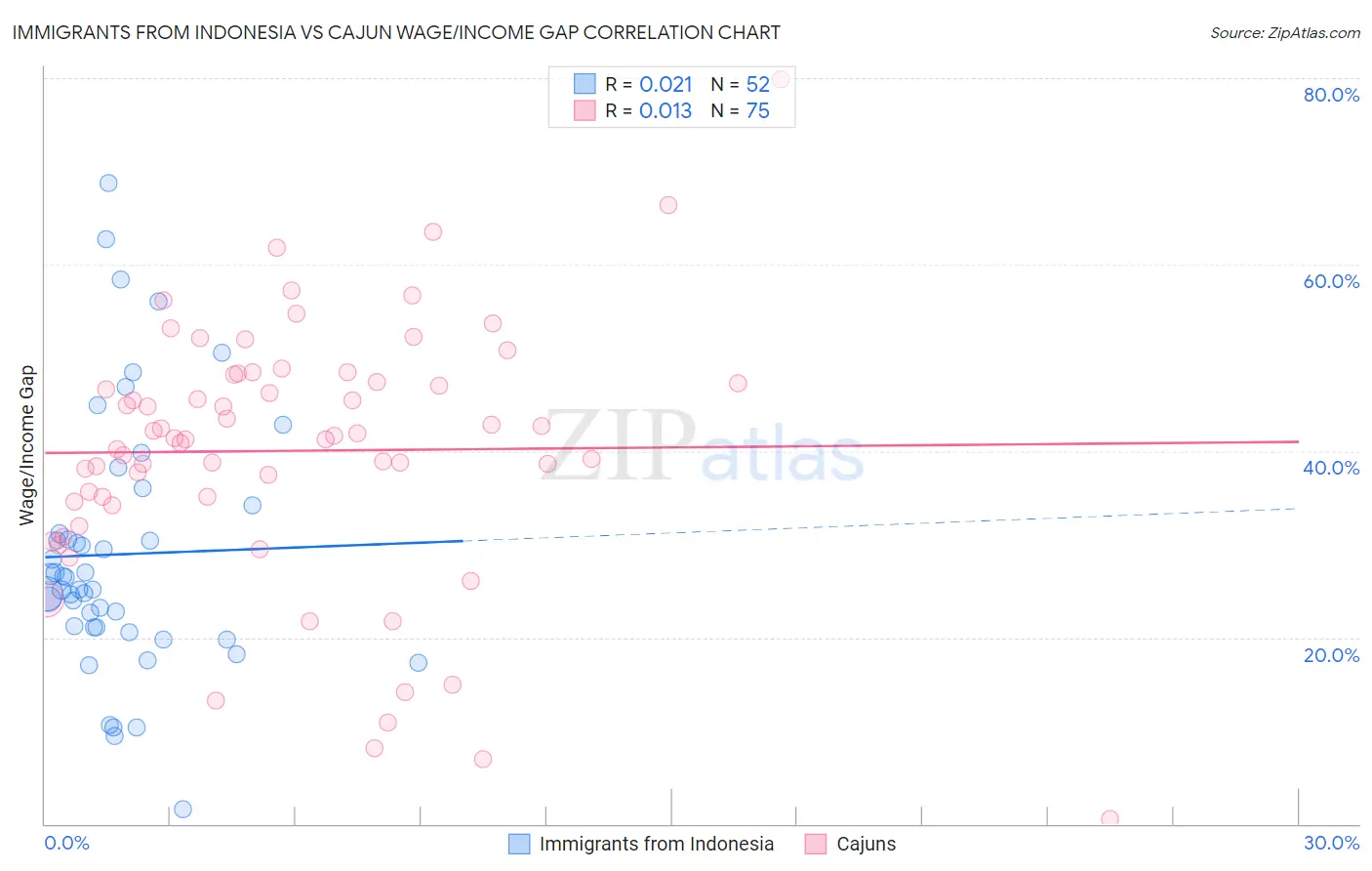 Immigrants from Indonesia vs Cajun Wage/Income Gap