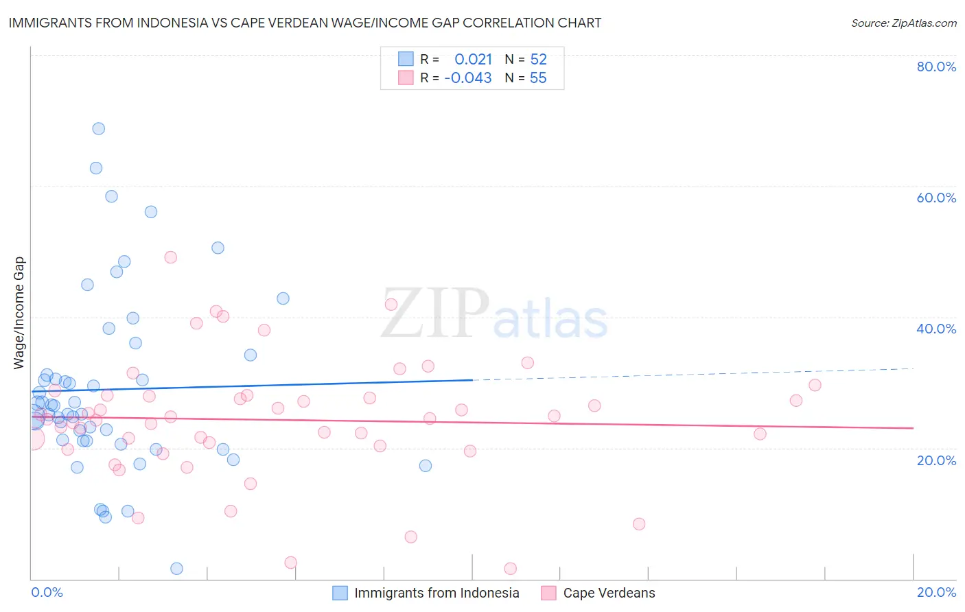 Immigrants from Indonesia vs Cape Verdean Wage/Income Gap
