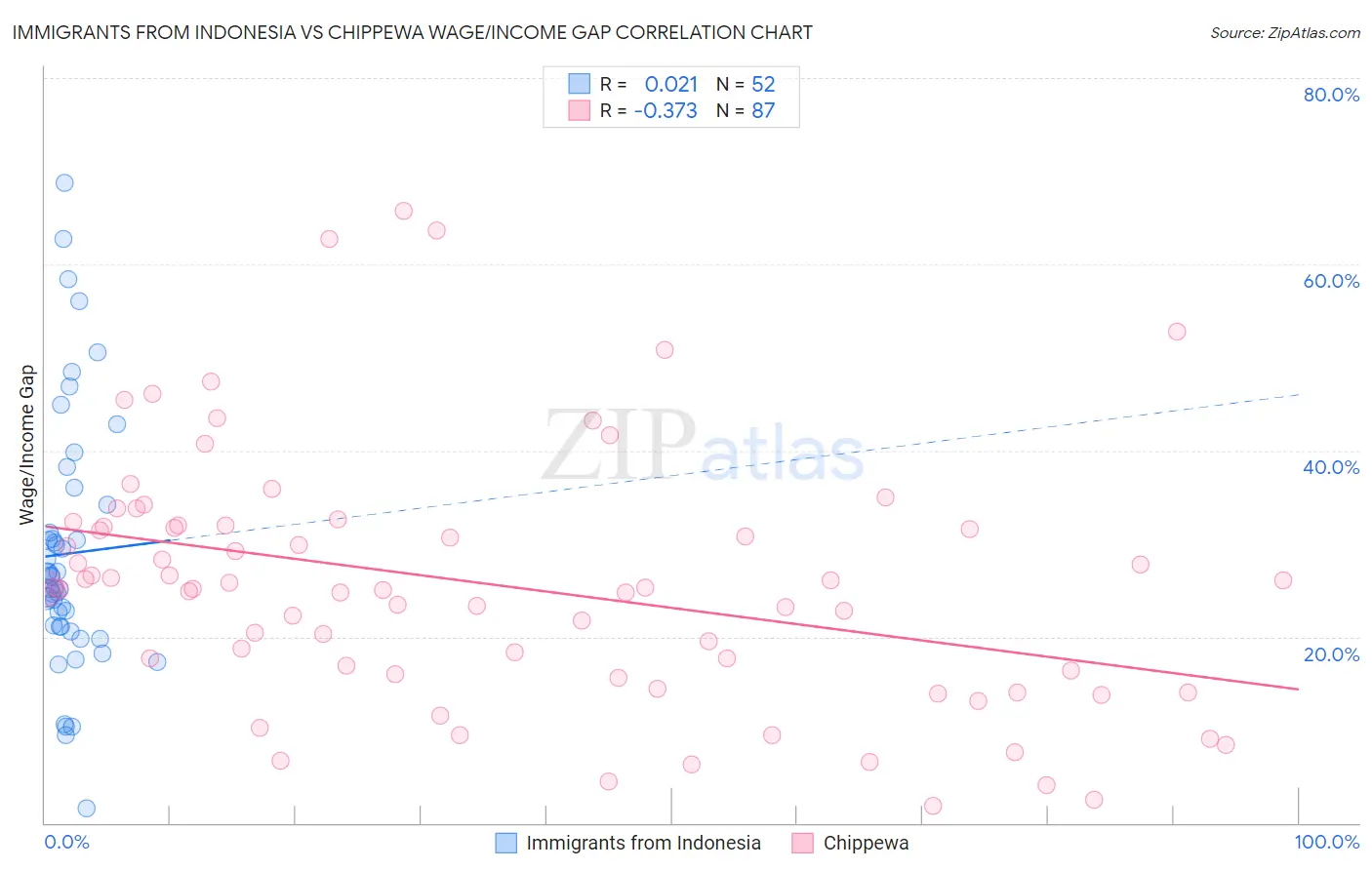 Immigrants from Indonesia vs Chippewa Wage/Income Gap