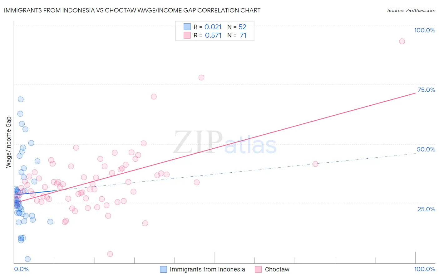 Immigrants from Indonesia vs Choctaw Wage/Income Gap