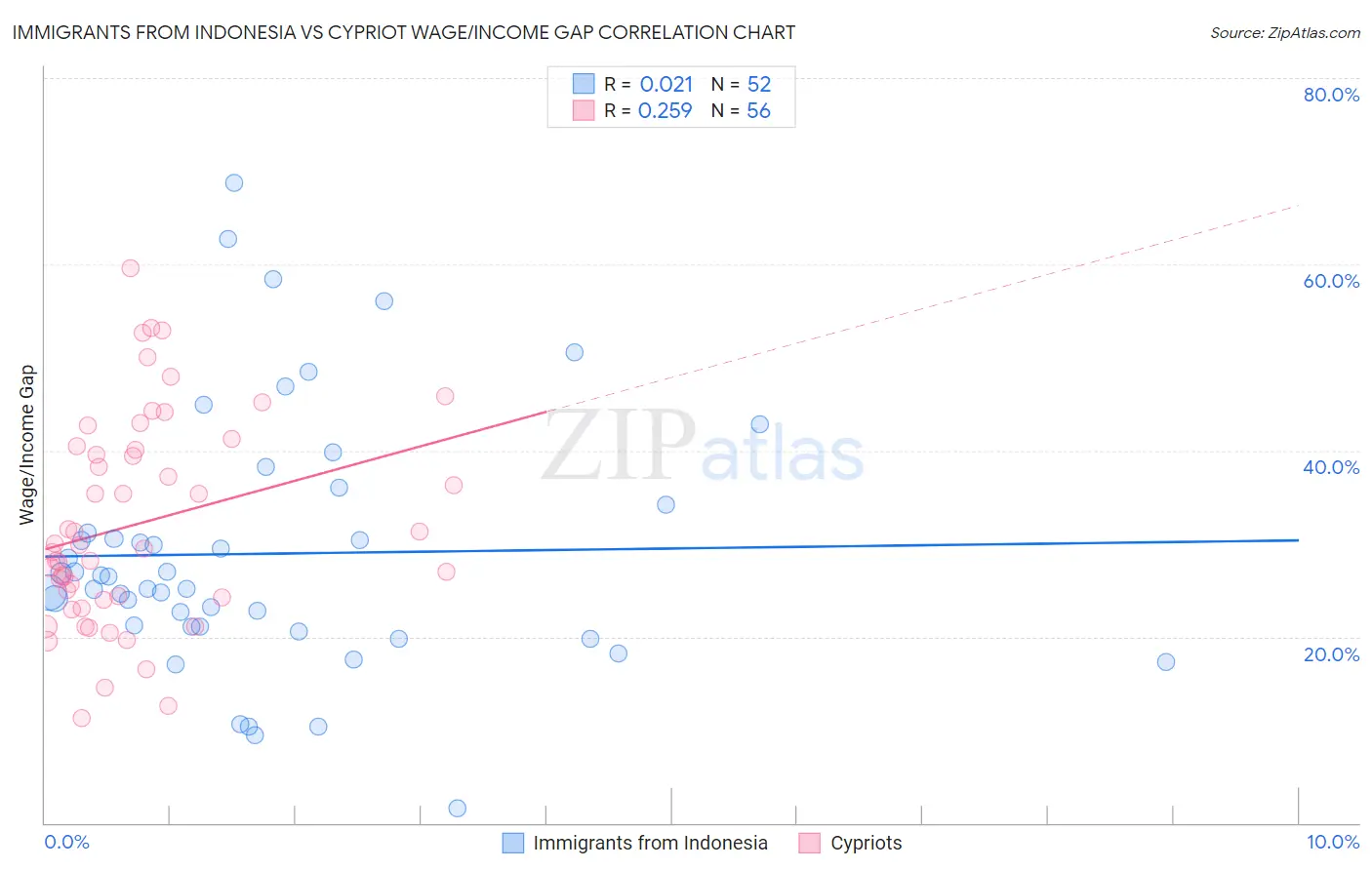 Immigrants from Indonesia vs Cypriot Wage/Income Gap