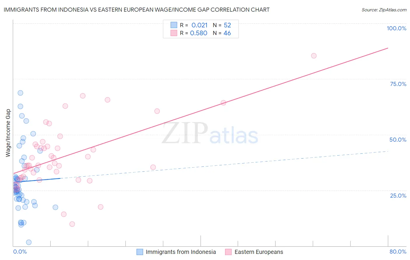Immigrants from Indonesia vs Eastern European Wage/Income Gap