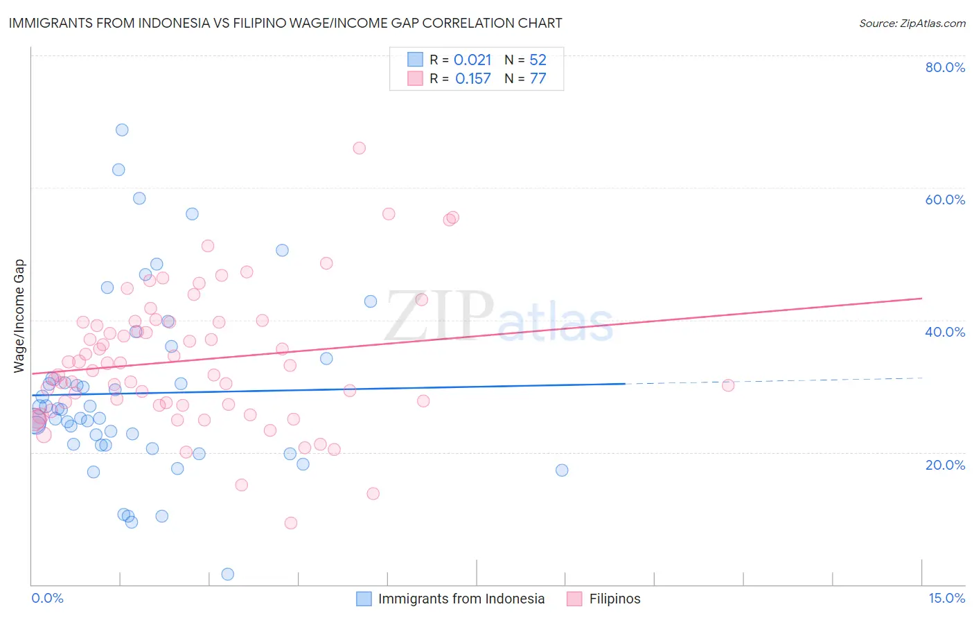 Immigrants from Indonesia vs Filipino Wage/Income Gap