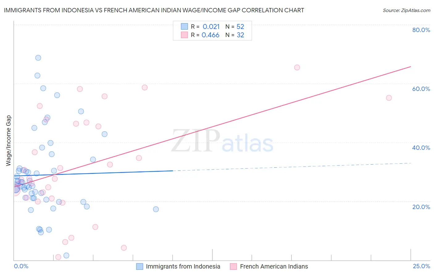 Immigrants from Indonesia vs French American Indian Wage/Income Gap