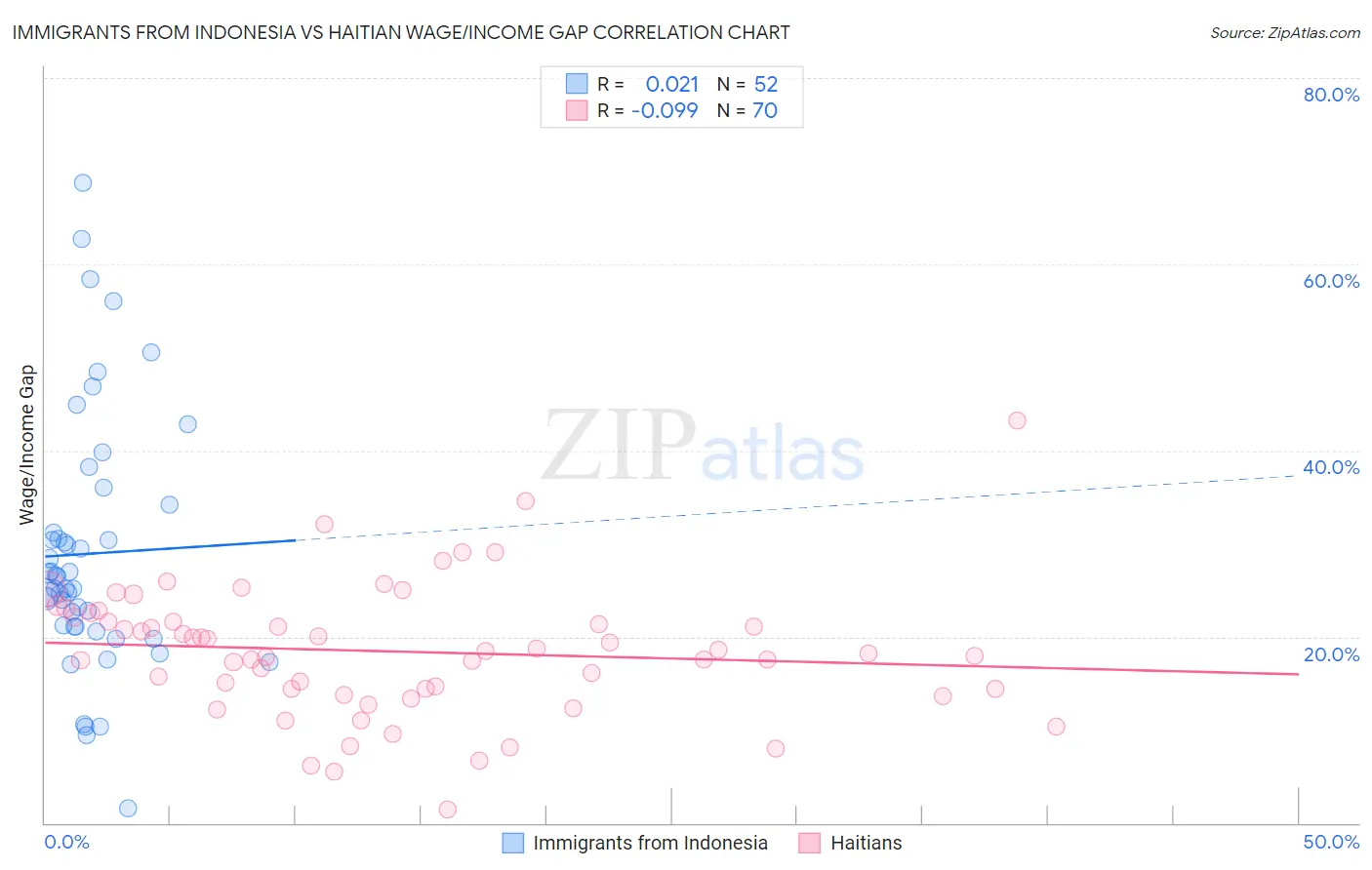 Immigrants from Indonesia vs Haitian Wage/Income Gap