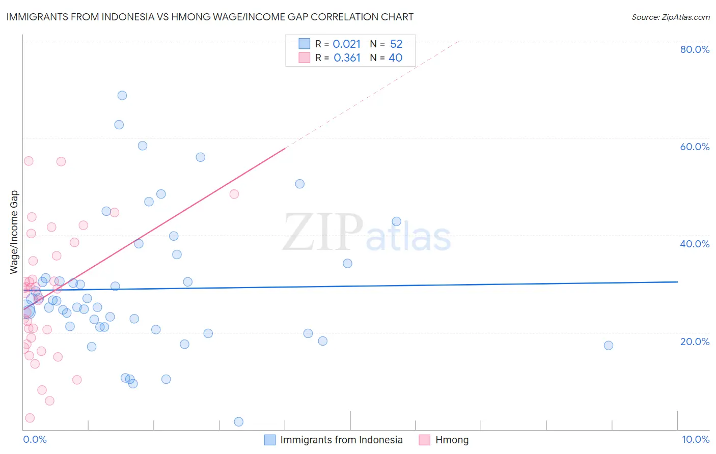 Immigrants from Indonesia vs Hmong Wage/Income Gap