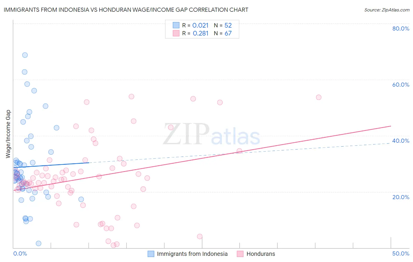 Immigrants from Indonesia vs Honduran Wage/Income Gap