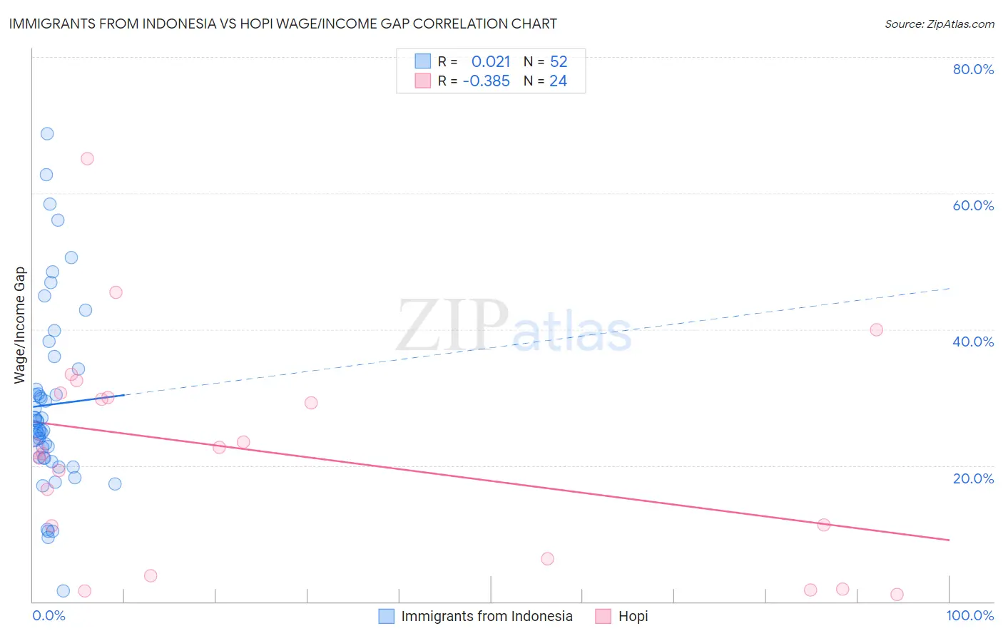 Immigrants from Indonesia vs Hopi Wage/Income Gap