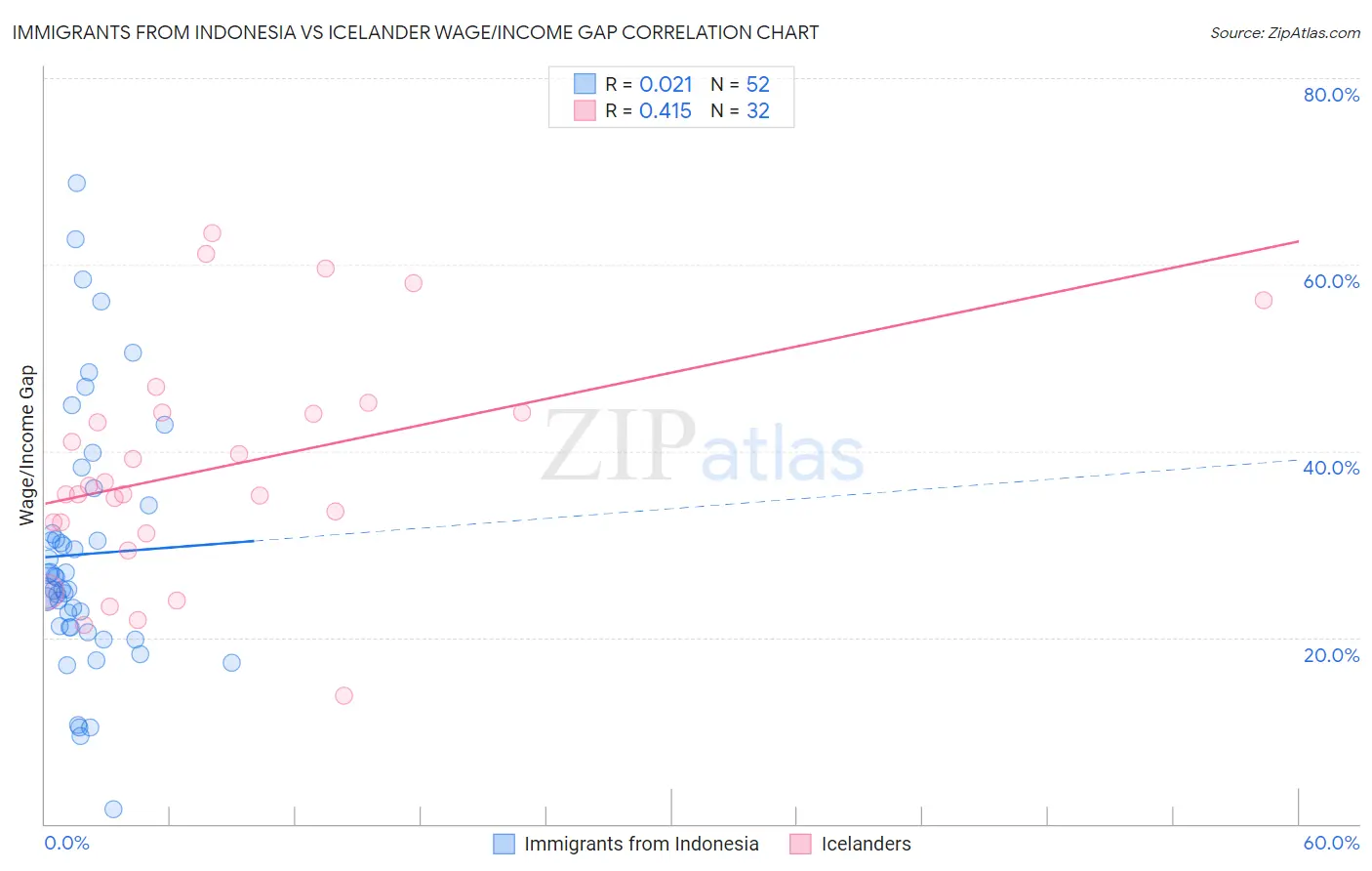 Immigrants from Indonesia vs Icelander Wage/Income Gap