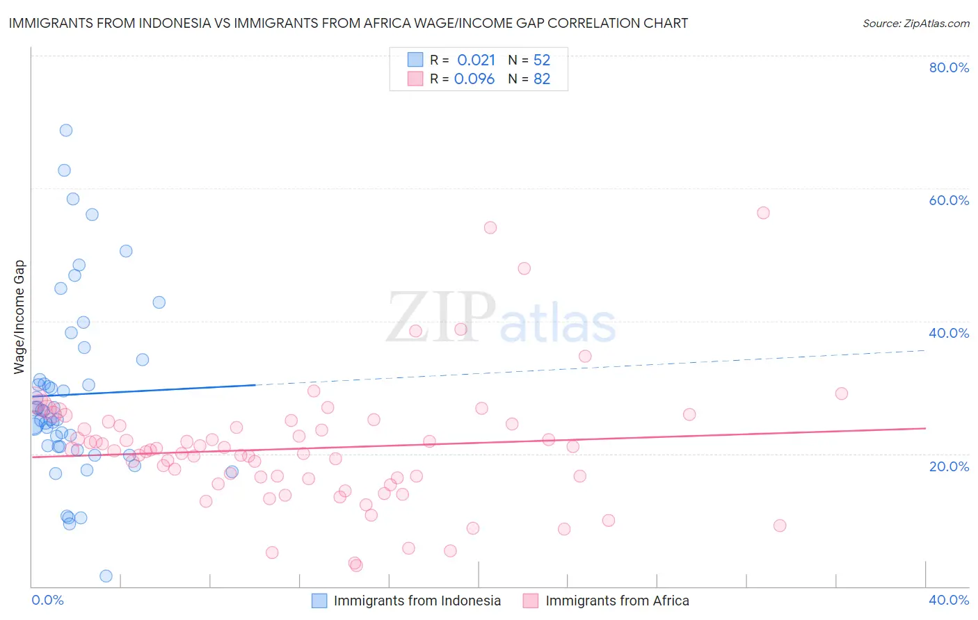 Immigrants from Indonesia vs Immigrants from Africa Wage/Income Gap