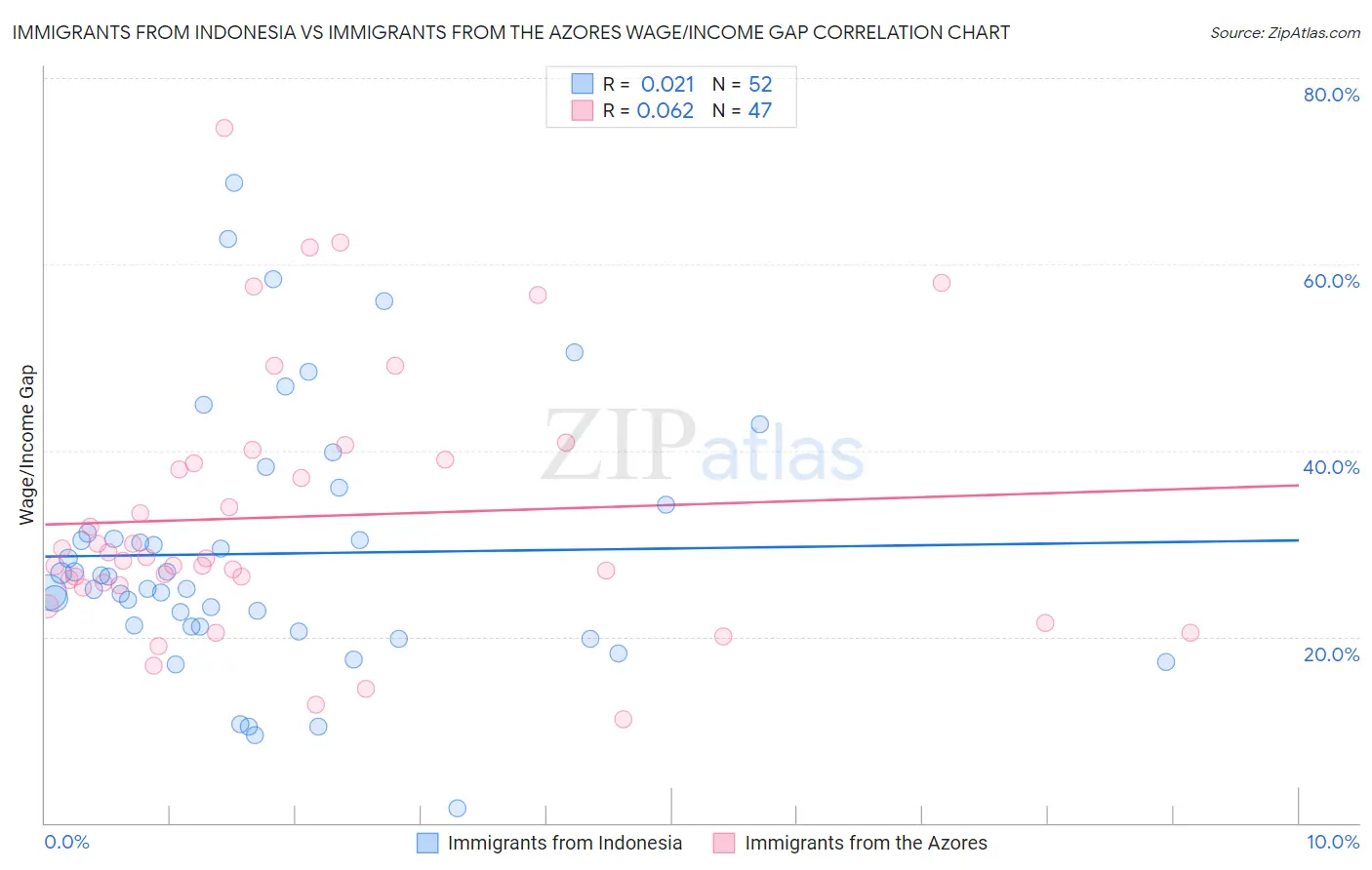Immigrants from Indonesia vs Immigrants from the Azores Wage/Income Gap