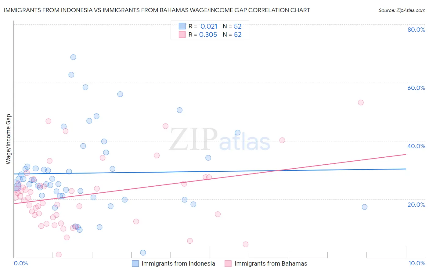 Immigrants from Indonesia vs Immigrants from Bahamas Wage/Income Gap