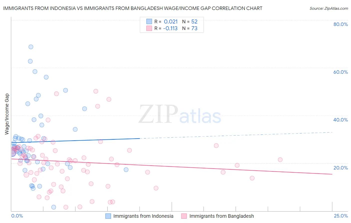 Immigrants from Indonesia vs Immigrants from Bangladesh Wage/Income Gap