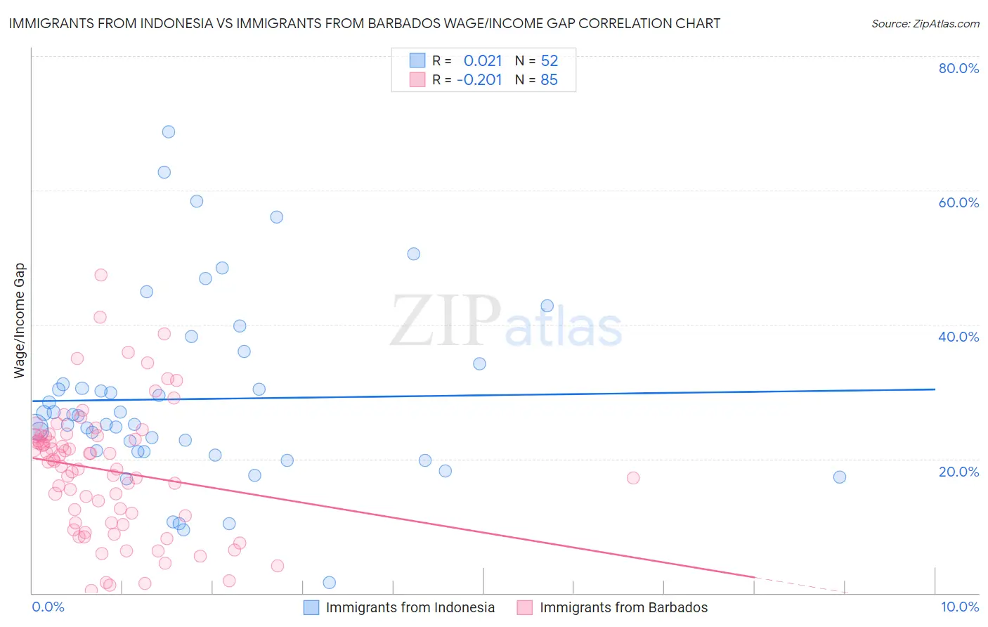 Immigrants from Indonesia vs Immigrants from Barbados Wage/Income Gap