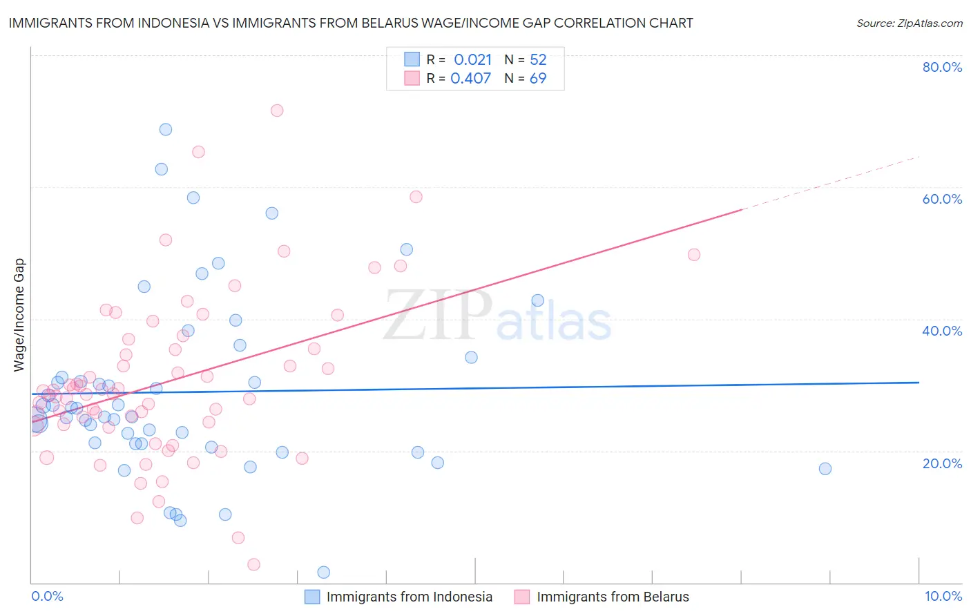 Immigrants from Indonesia vs Immigrants from Belarus Wage/Income Gap