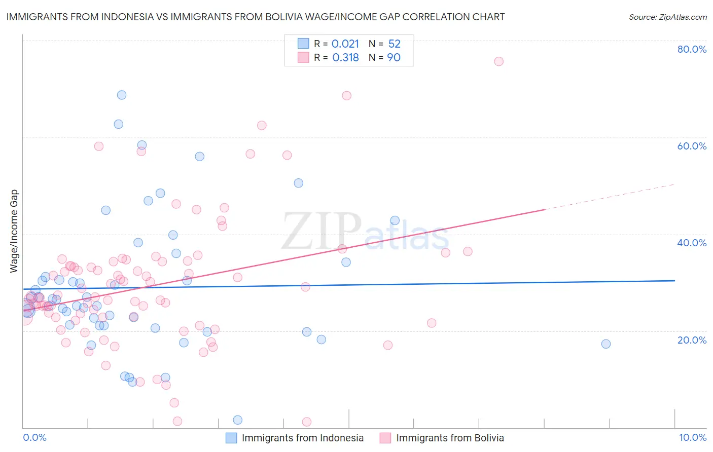 Immigrants from Indonesia vs Immigrants from Bolivia Wage/Income Gap