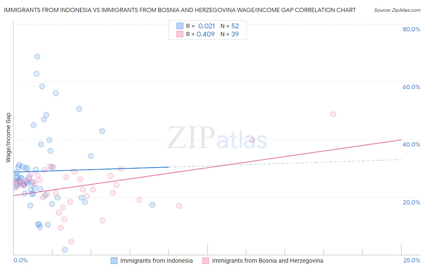 Immigrants from Indonesia vs Immigrants from Bosnia and Herzegovina Wage/Income Gap